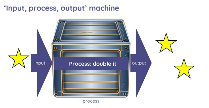 Diagram explaining the input, processing and output mechanism of a computer.